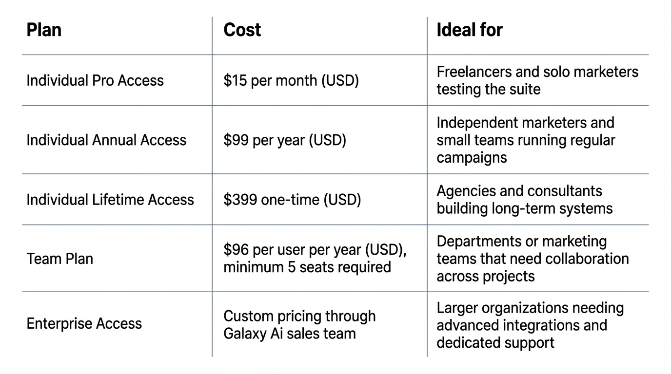 Galaxy.ai pricing table showing monthly, annual, lifetime, team, and enterprise plan options.