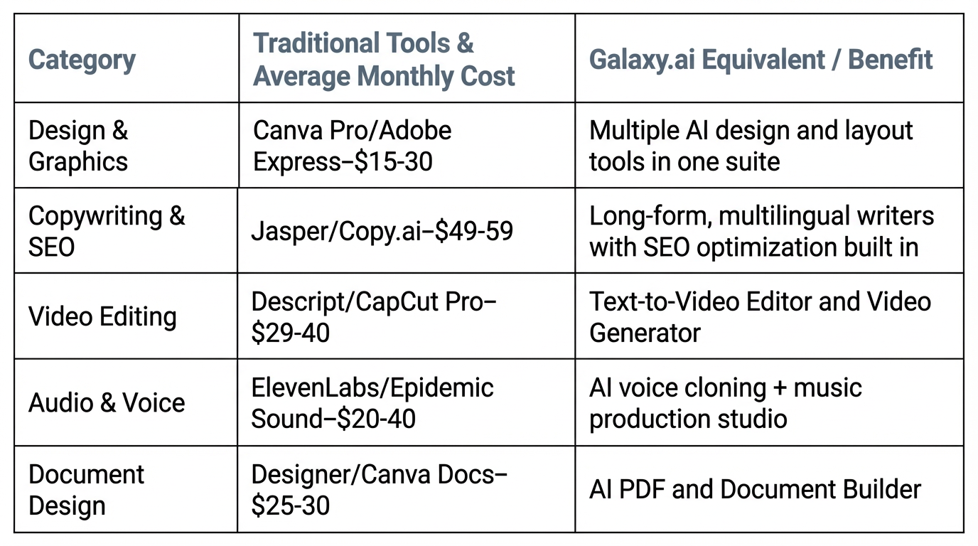 Galaxy.ai comparison table showing traditional marketing tools and monthly costs versus AI equivalents and benefits.
