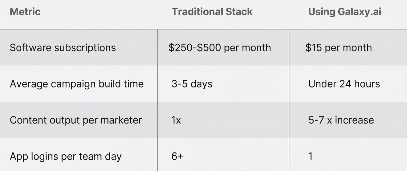Performance metrics table comparing traditional stacks vs Galaxy.ai for cost, speed, output and efficiency.
