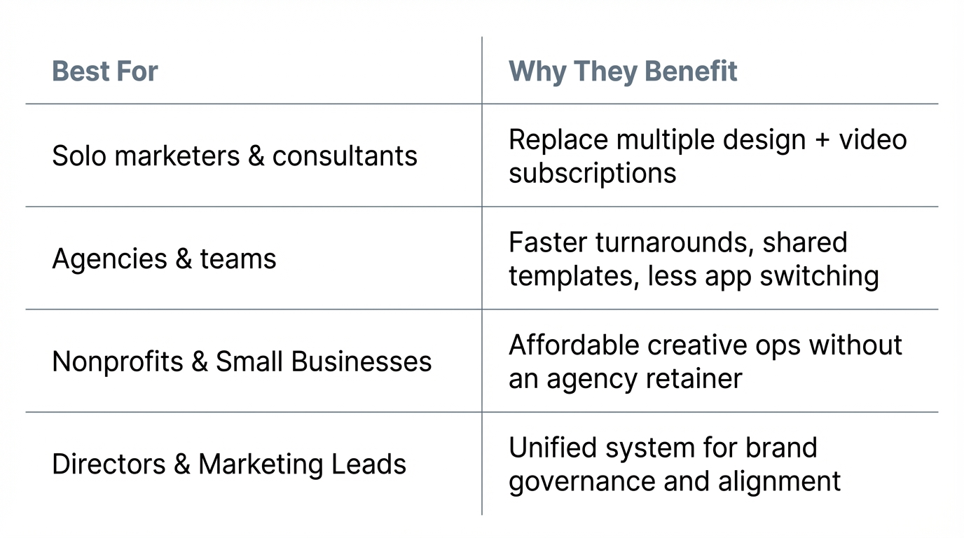 Two‑column chart titled ‘Who Galaxy.ai Is Best For,’ listing key user groups and their benefits.