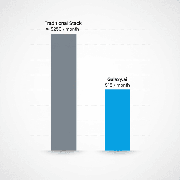 Bar chart comparing typical marketing software stack ($250 per month) versus Galaxy.ai ($15 per month) showing clear cost savings.