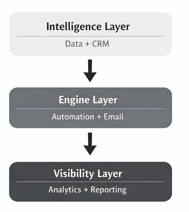 Lean marketing tech stack framework showing intelligence, automation, and visibility layers